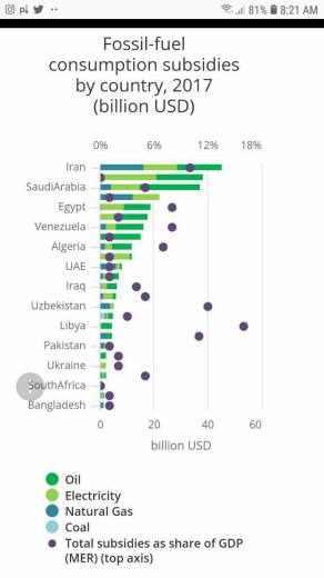 براساس گزارش ‌المللی_انرژی، ایران در سال ۲۰۱۷، ۴۵ میلیارد دلار یارانه انرژی داده که از این حیث در جهان اول است